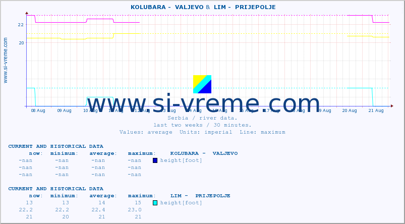  ::  KOLUBARA -  VALJEVO &  LIM -  PRIJEPOLJE :: height |  |  :: last two weeks / 30 minutes.