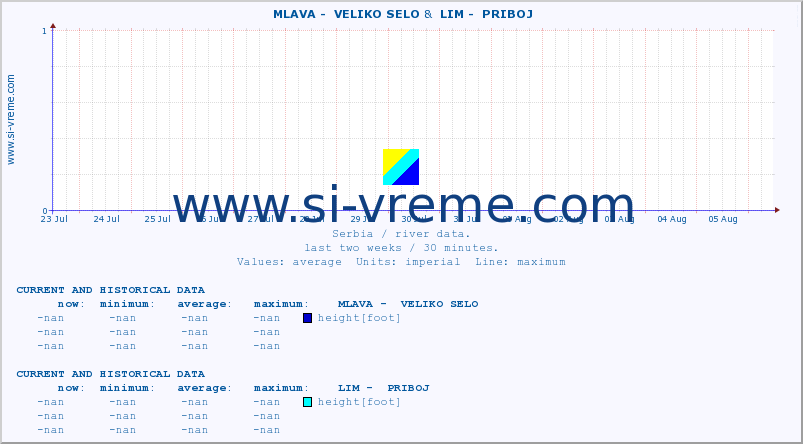  ::  MLAVA -  VELIKO SELO &  LIM -  PRIBOJ :: height |  |  :: last two weeks / 30 minutes.