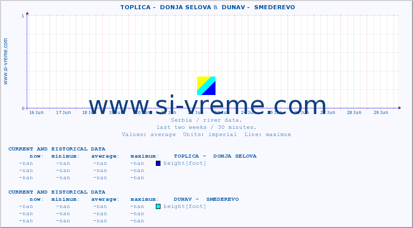 ::  TOPLICA -  DONJA SELOVA &  DUNAV -  SMEDEREVO :: height |  |  :: last two weeks / 30 minutes.