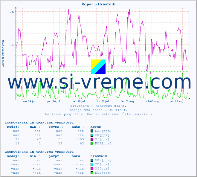 POVPREČJE :: Koper & Hrastnik :: SO2 | CO | O3 | NO2 :: zadnja dva tedna / 30 minut.