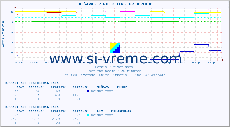  ::  NIŠAVA -  PIROT &  LIM -  PRIJEPOLJE :: height |  |  :: last two weeks / 30 minutes.