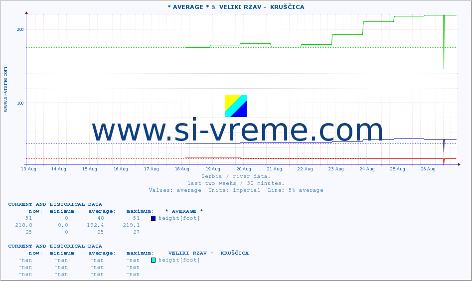  :: * AVERAGE * &  VELIKI RZAV -  KRUŠČICA :: height |  |  :: last two weeks / 30 minutes.