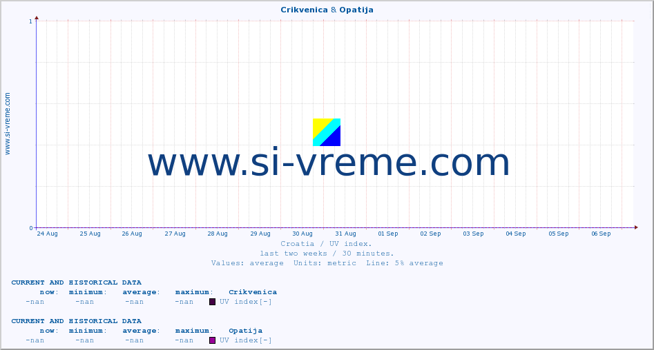  :: Crikvenica & Opatija :: UV index :: last two weeks / 30 minutes.