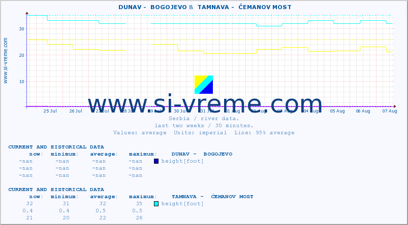  ::  DUNAV -  BOGOJEVO &  TAMNAVA -  ĆEMANOV MOST :: height |  |  :: last two weeks / 30 minutes.