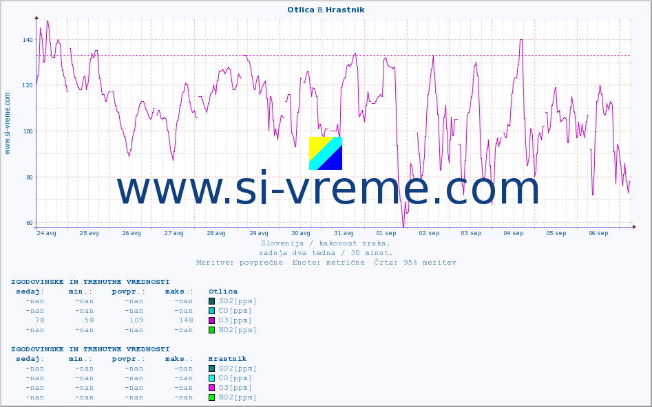 POVPREČJE :: Otlica & Hrastnik :: SO2 | CO | O3 | NO2 :: zadnja dva tedna / 30 minut.