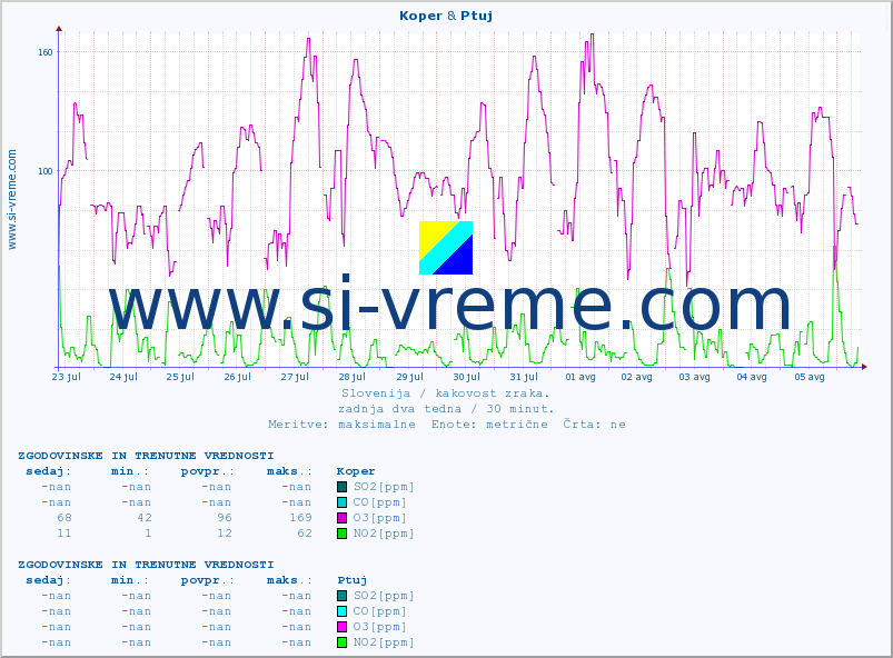 POVPREČJE :: Koper & Ptuj :: SO2 | CO | O3 | NO2 :: zadnja dva tedna / 30 minut.