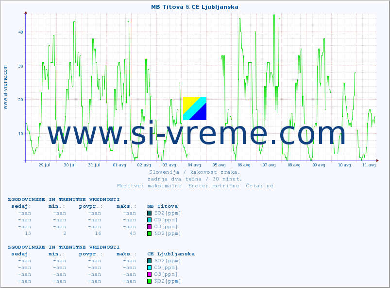 POVPREČJE :: MB Titova & CE Ljubljanska :: SO2 | CO | O3 | NO2 :: zadnja dva tedna / 30 minut.