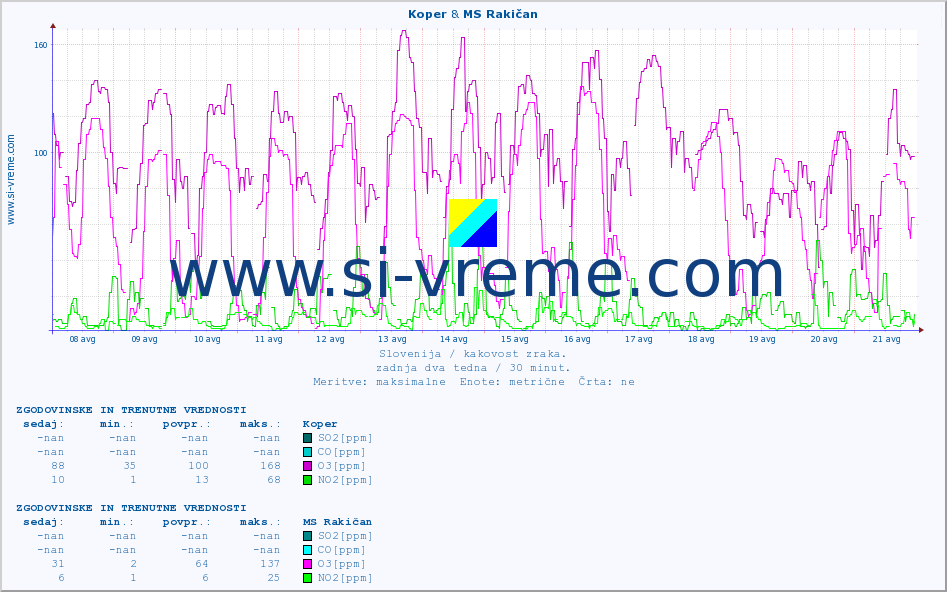 POVPREČJE :: Koper & MS Rakičan :: SO2 | CO | O3 | NO2 :: zadnja dva tedna / 30 minut.