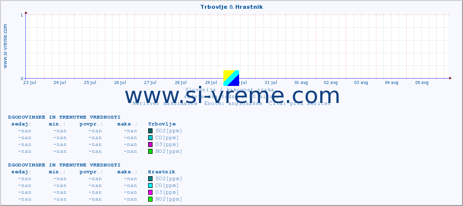 POVPREČJE :: Trbovlje & Hrastnik :: SO2 | CO | O3 | NO2 :: zadnja dva tedna / 30 minut.