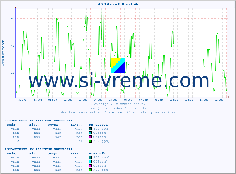 POVPREČJE :: MB Titova & Hrastnik :: SO2 | CO | O3 | NO2 :: zadnja dva tedna / 30 minut.