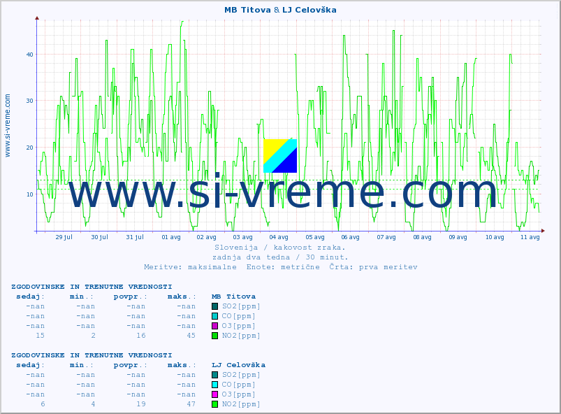POVPREČJE :: MB Titova & LJ Celovška :: SO2 | CO | O3 | NO2 :: zadnja dva tedna / 30 minut.