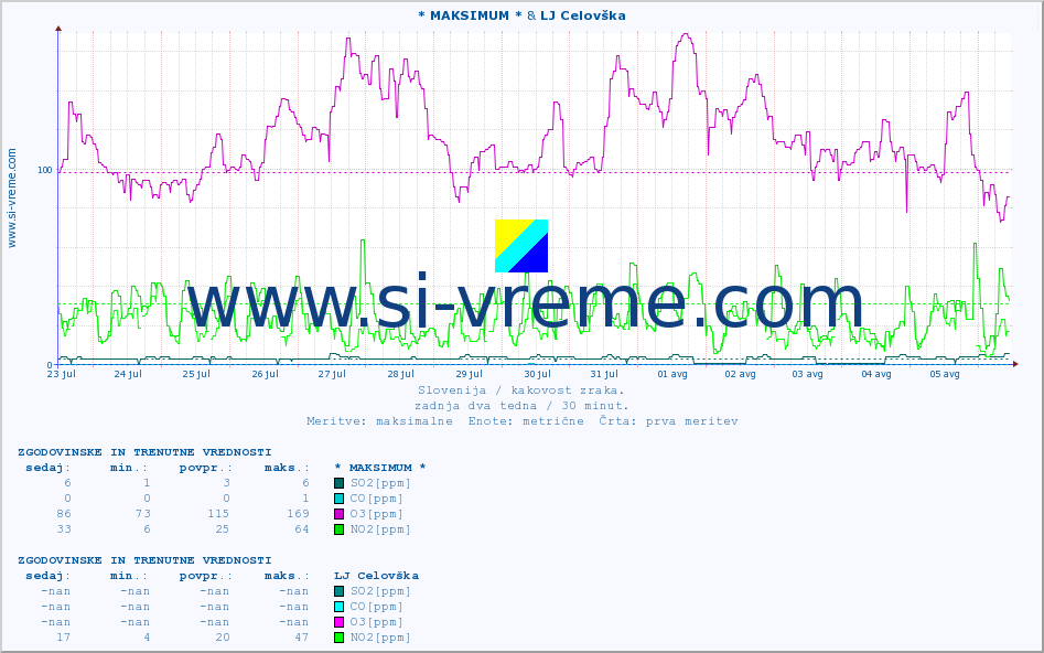 POVPREČJE :: * MAKSIMUM * & LJ Celovška :: SO2 | CO | O3 | NO2 :: zadnja dva tedna / 30 minut.