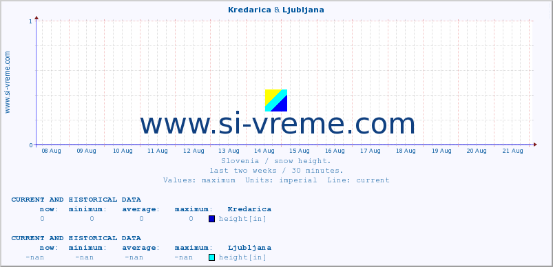  :: Kredarica & Ljubljana :: height :: last two weeks / 30 minutes.