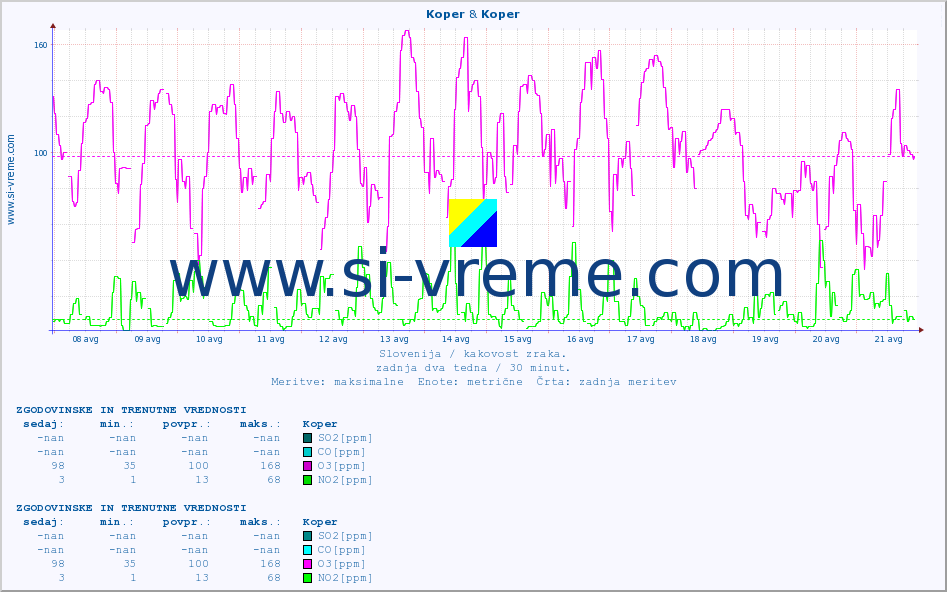 POVPREČJE :: Koper & Koper :: SO2 | CO | O3 | NO2 :: zadnja dva tedna / 30 minut.