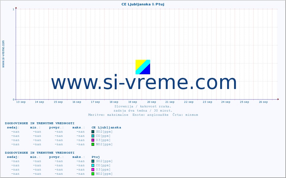 POVPREČJE :: CE Ljubljanska & Ptuj :: SO2 | CO | O3 | NO2 :: zadnja dva tedna / 30 minut.