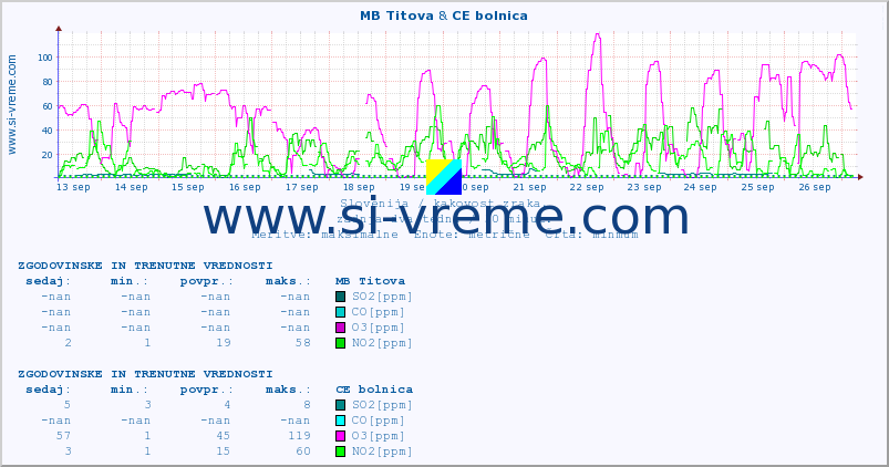 POVPREČJE :: MB Titova & CE bolnica :: SO2 | CO | O3 | NO2 :: zadnja dva tedna / 30 minut.