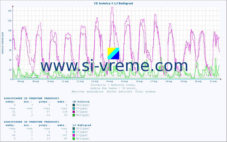POVPREČJE :: CE bolnica & LJ Bežigrad :: SO2 | CO | O3 | NO2 :: zadnja dva tedna / 30 minut.
