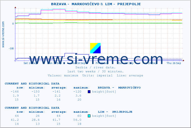  ::  BRZAVA -  MARKOVIĆEVO &  LIM -  PRIJEPOLJE :: height |  |  :: last two weeks / 30 minutes.