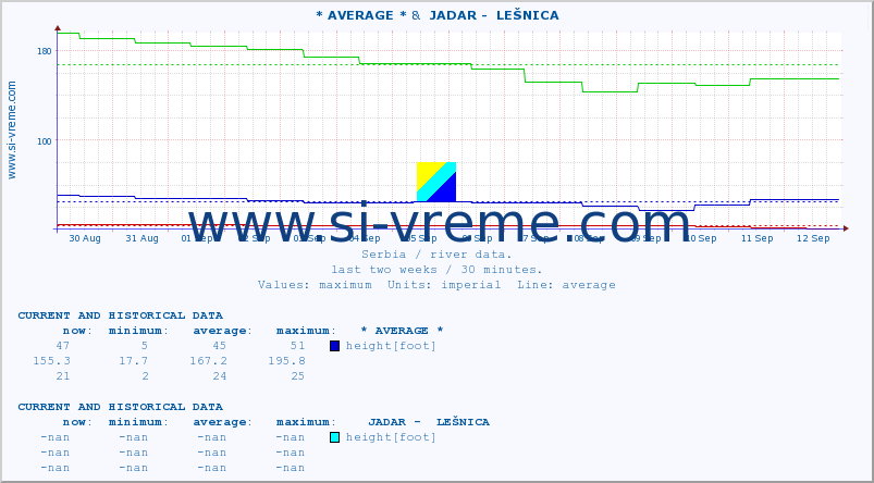  :: * AVERAGE * &  JADAR -  LEŠNICA :: height |  |  :: last two weeks / 30 minutes.