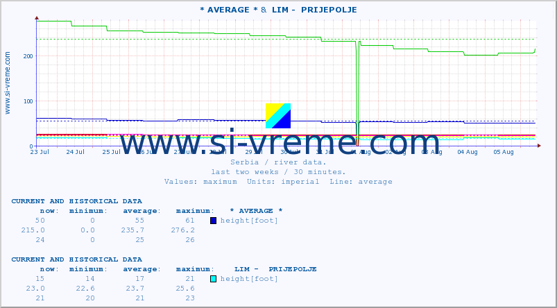  :: * AVERAGE * &  LIM -  PRIJEPOLJE :: height |  |  :: last two weeks / 30 minutes.