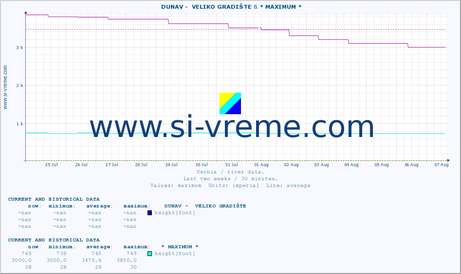  ::  DUNAV -  VELIKO GRADIŠTE & * MAXIMUM * :: height |  |  :: last two weeks / 30 minutes.