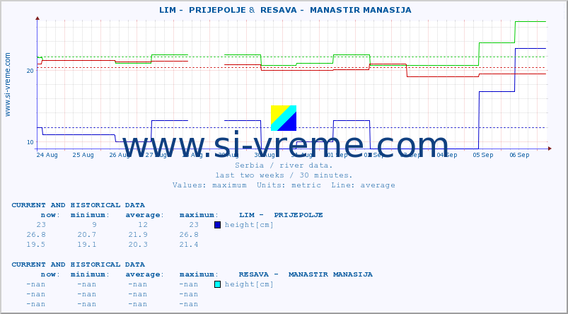  ::  LIM -  PRIJEPOLJE &  RESAVA -  MANASTIR MANASIJA :: height |  |  :: last two weeks / 30 minutes.