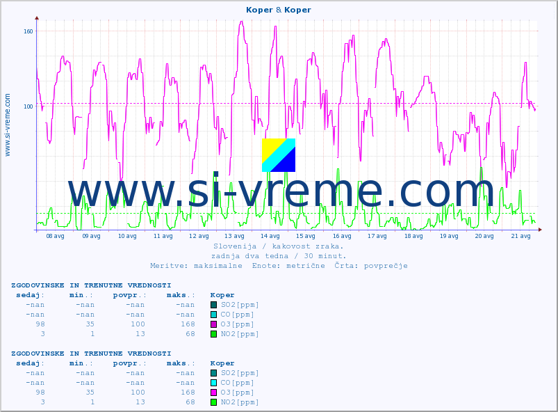 POVPREČJE :: Koper & Koper :: SO2 | CO | O3 | NO2 :: zadnja dva tedna / 30 minut.