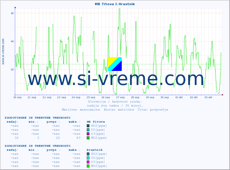 POVPREČJE :: MB Titova & Hrastnik :: SO2 | CO | O3 | NO2 :: zadnja dva tedna / 30 minut.