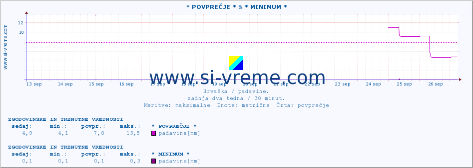 POVPREČJE :: * POVPREČJE * & * MINIMUM * :: padavine :: zadnja dva tedna / 30 minut.