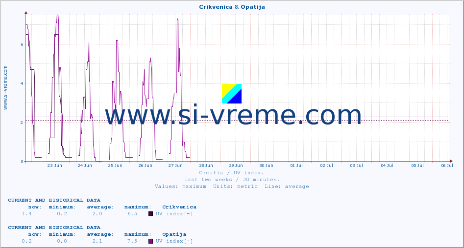  :: Crikvenica & Opatija :: UV index :: last two weeks / 30 minutes.