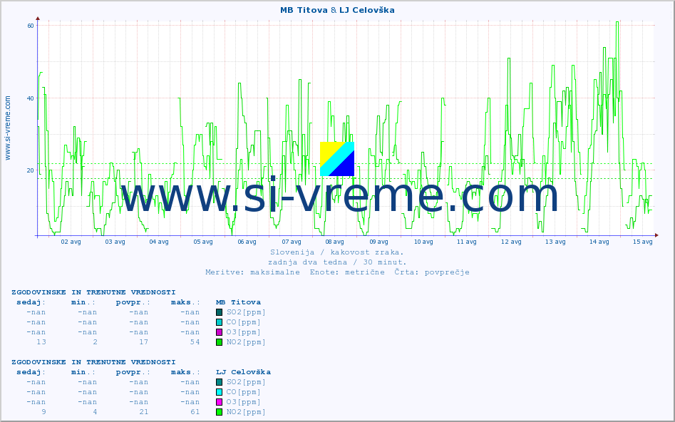 POVPREČJE :: MB Titova & LJ Celovška :: SO2 | CO | O3 | NO2 :: zadnja dva tedna / 30 minut.