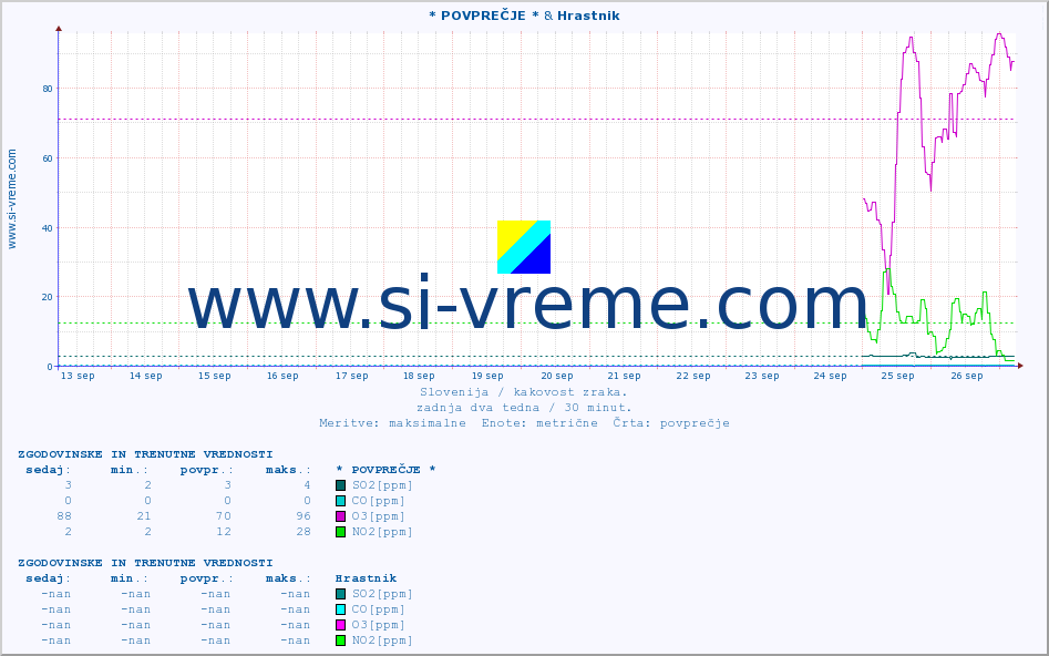 POVPREČJE :: * POVPREČJE * & Hrastnik :: SO2 | CO | O3 | NO2 :: zadnja dva tedna / 30 minut.