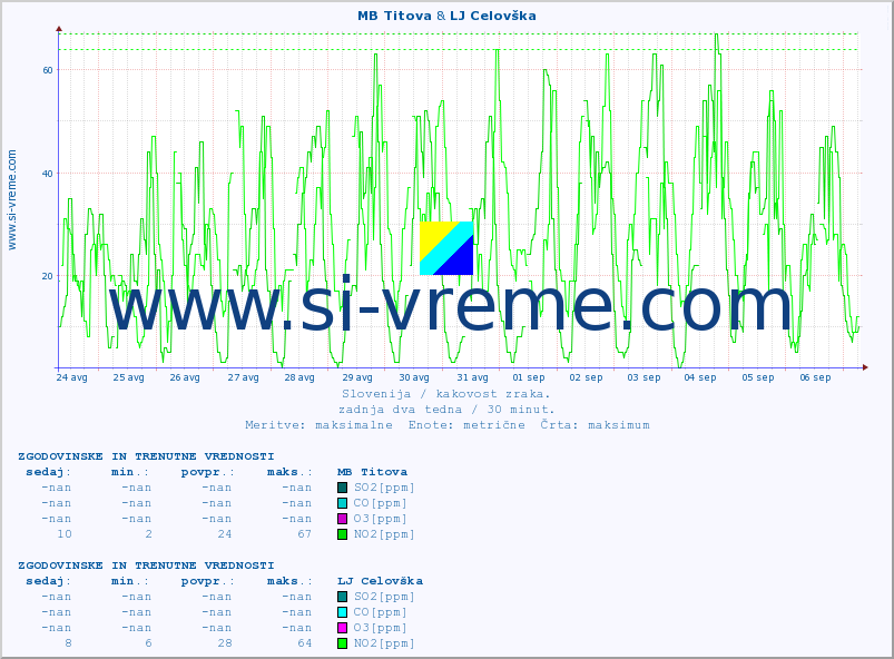 POVPREČJE :: MB Titova & LJ Celovška :: SO2 | CO | O3 | NO2 :: zadnja dva tedna / 30 minut.