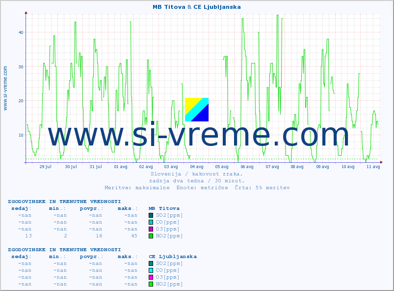 POVPREČJE :: MB Titova & CE Ljubljanska :: SO2 | CO | O3 | NO2 :: zadnja dva tedna / 30 minut.