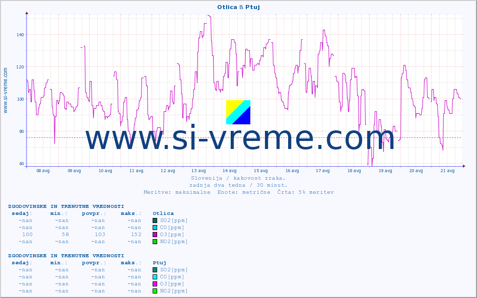 POVPREČJE :: Otlica & Ptuj :: SO2 | CO | O3 | NO2 :: zadnja dva tedna / 30 minut.