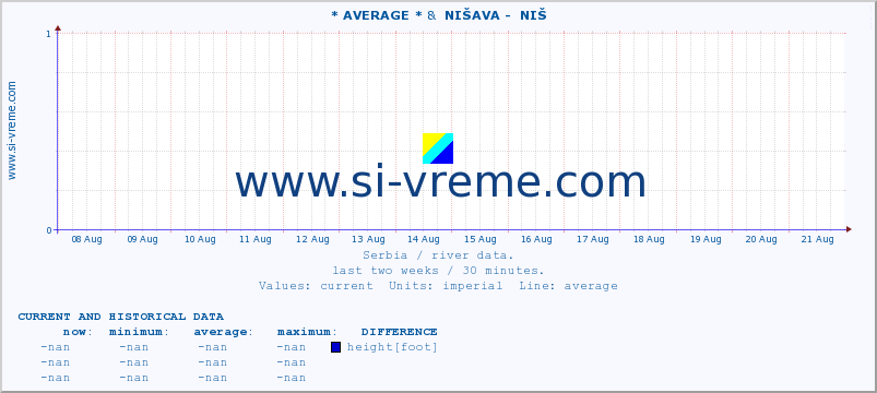  :: * AVERAGE * &  NIŠAVA -  NIŠ :: height |  |  :: last two weeks / 30 minutes.