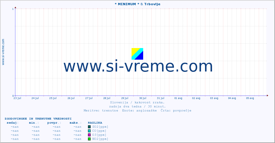 POVPREČJE :: * MINIMUM * & Trbovlje :: SO2 | CO | O3 | NO2 :: zadnja dva tedna / 30 minut.