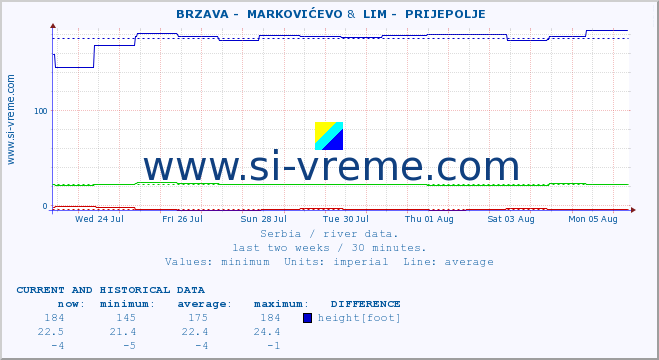  ::  BRZAVA -  MARKOVIĆEVO &  LIM -  PRIJEPOLJE :: height |  |  :: last two weeks / 30 minutes.