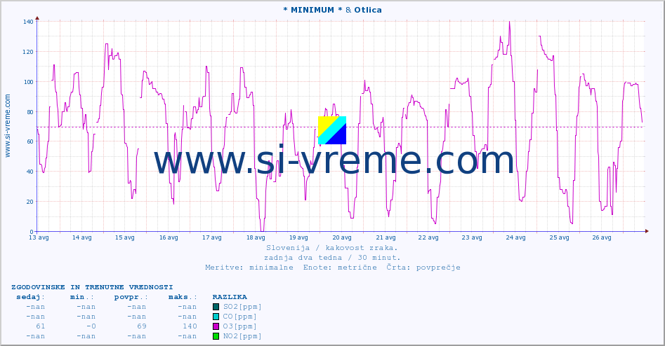 POVPREČJE :: * MINIMUM * & Otlica :: SO2 | CO | O3 | NO2 :: zadnja dva tedna / 30 minut.