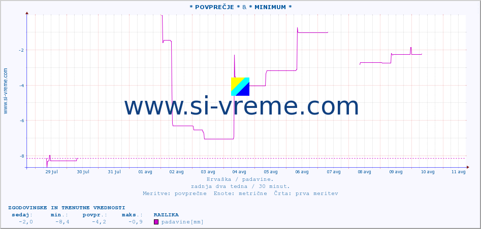 POVPREČJE :: * POVPREČJE * & * MINIMUM * :: padavine :: zadnja dva tedna / 30 minut.