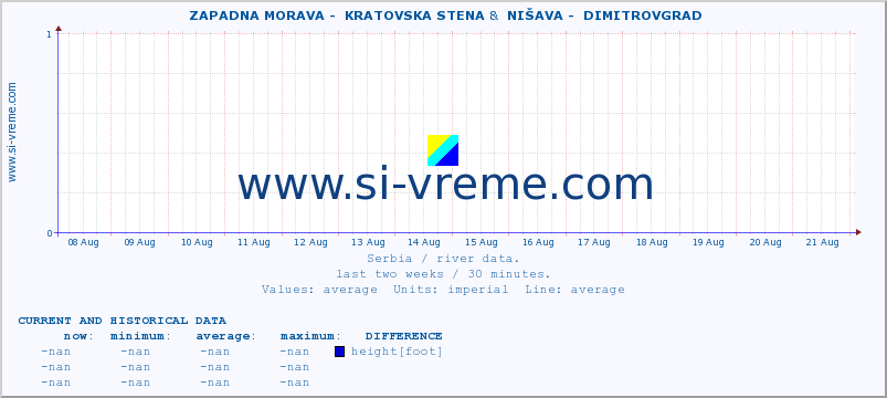 ::  ZAPADNA MORAVA -  KRATOVSKA STENA &  NIŠAVA -  DIMITROVGRAD :: height |  |  :: last two weeks / 30 minutes.
