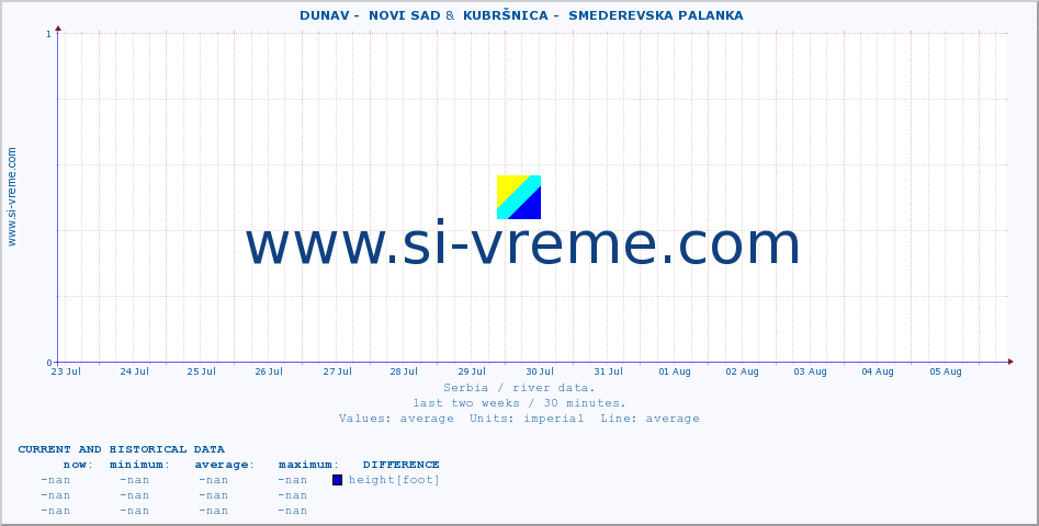  ::  DUNAV -  NOVI SAD &  KUBRŠNICA -  SMEDEREVSKA PALANKA :: height |  |  :: last two weeks / 30 minutes.