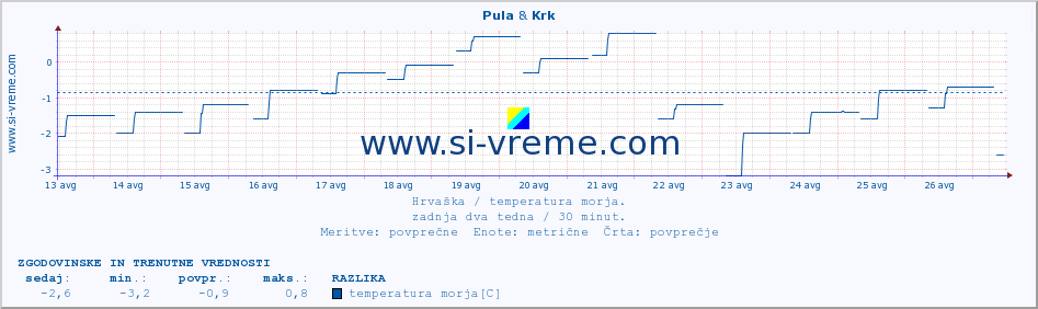 POVPREČJE :: Pula & Krk :: temperatura morja :: zadnja dva tedna / 30 minut.