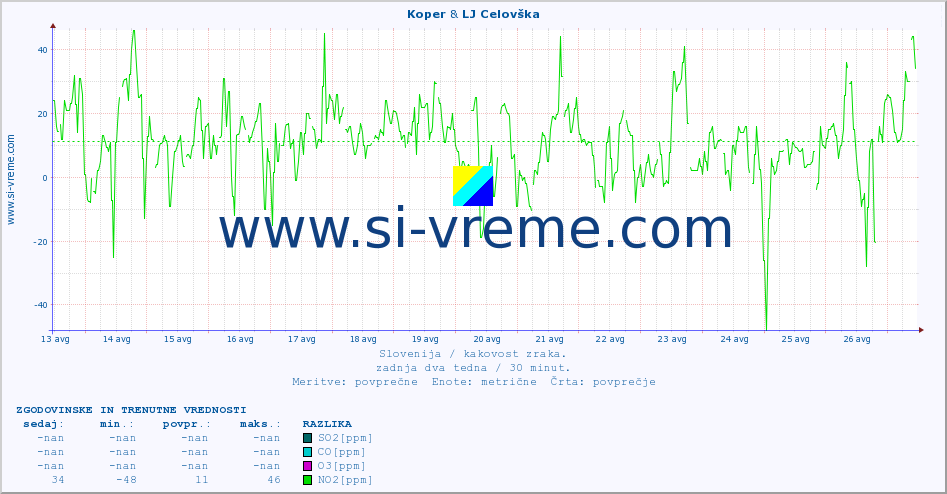 POVPREČJE :: Koper & LJ Celovška :: SO2 | CO | O3 | NO2 :: zadnja dva tedna / 30 minut.