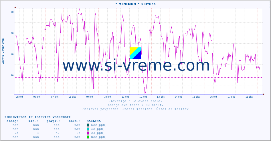 POVPREČJE :: * MINIMUM * & Otlica :: SO2 | CO | O3 | NO2 :: zadnja dva tedna / 30 minut.