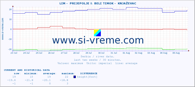  ::  LIM -  PRIJEPOLJE &  BELI TIMOK -  KNJAŽEVAC :: height |  |  :: last two weeks / 30 minutes.