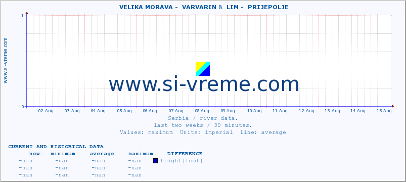  ::  VELIKA MORAVA -  VARVARIN &  LIM -  PRIJEPOLJE :: height |  |  :: last two weeks / 30 minutes.