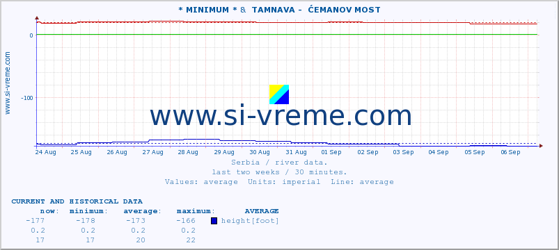  :: * MINIMUM* &  TAMNAVA -  ĆEMANOV MOST :: height |  |  :: last two weeks / 30 minutes.