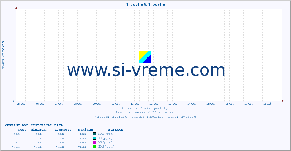  :: Trbovlje & Trbovlje :: SO2 | CO | O3 | NO2 :: last two weeks / 30 minutes.