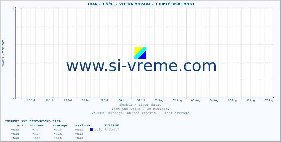  ::  IBAR -  UŠĆE &  VELIKA MORAVA -  LJUBIČEVSKI MOST :: height |  |  :: last two weeks / 30 minutes.